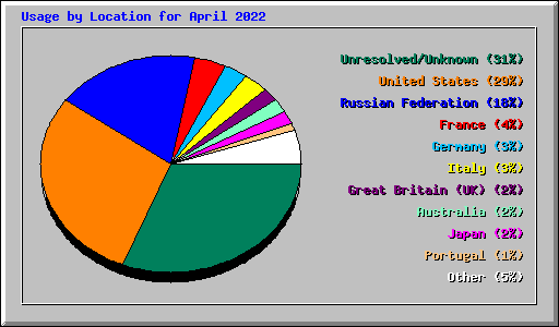 Usage by Location for April 2022