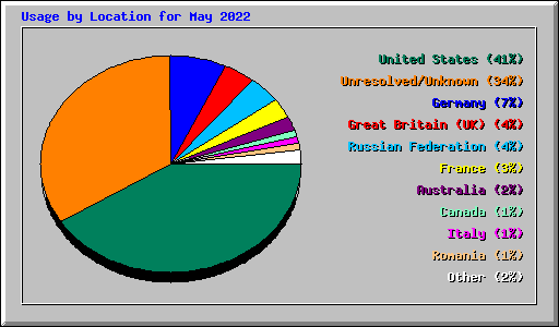 Usage by Location for May 2022