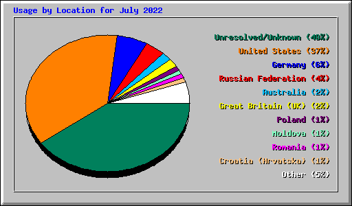 Usage by Location for July 2022