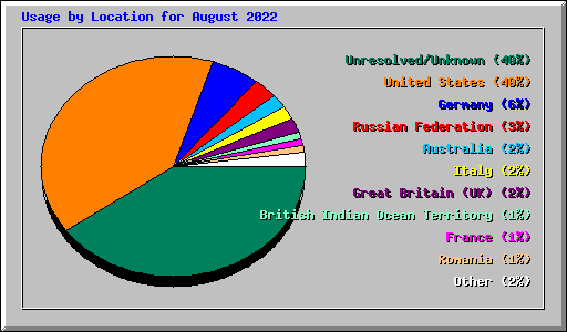Usage by Location for August 2022
