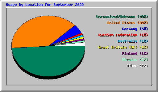 Usage by Location for September 2022