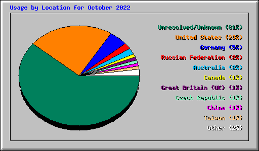 Usage by Location for October 2022