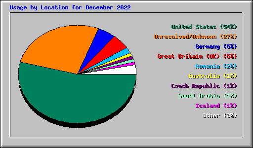 Usage by Location for December 2022