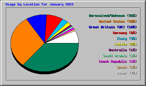 Usage by Location for January 2023