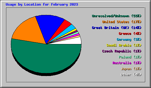 Usage by Location for February 2023