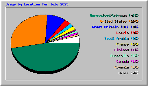 Usage by Location for July 2023