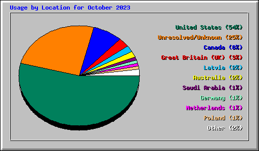 Usage by Location for October 2023
