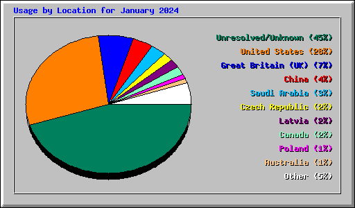 Usage by Location for January 2024