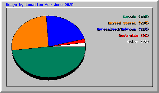 Usage by Location for June 2025