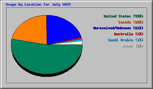 Usage by Location for July 2025