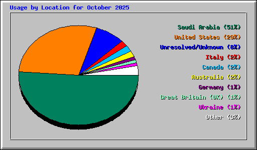 Usage by Location for October 2025