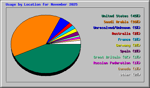 Usage by Location for November 2025