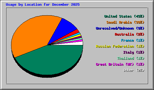 Usage by Location for December 2025