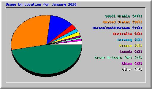 Usage by Location for January 2026