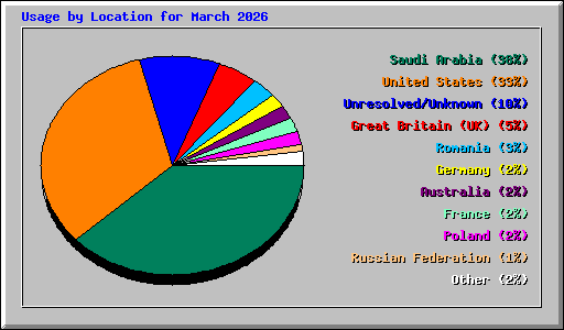 Usage by Location for March 2026
