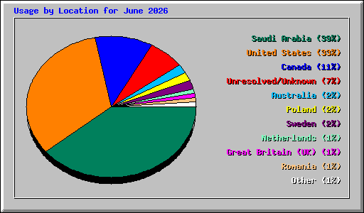 Usage by Location for June 2026