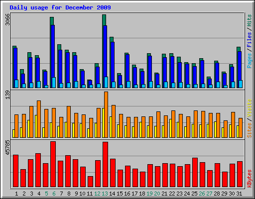 Daily usage for December 2009