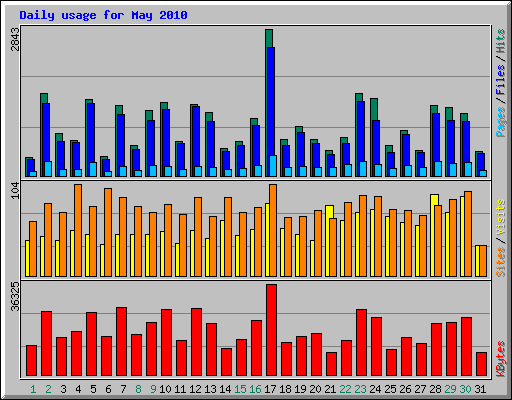 Daily usage for May 2010