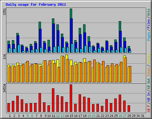 Daily usage for February 2011