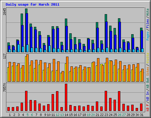 Daily usage for March 2011