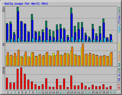 Daily usage for April 2011