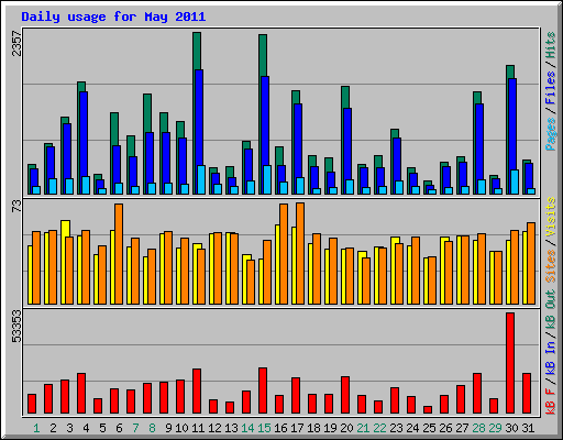 Daily usage for May 2011