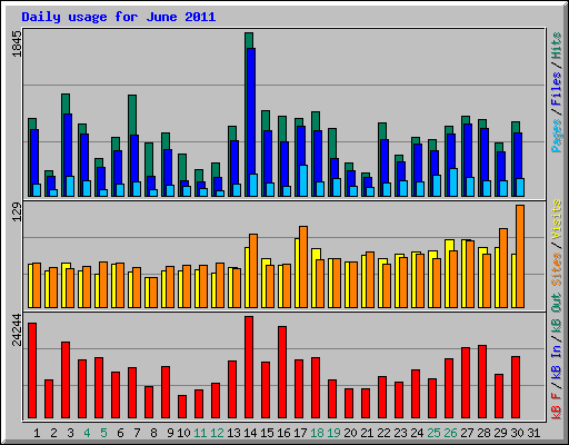 Daily usage for June 2011