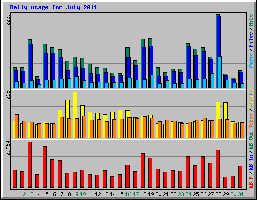 Daily usage for July 2011
