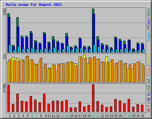 Daily usage for August 2011
