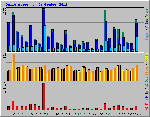 Daily usage for September 2011