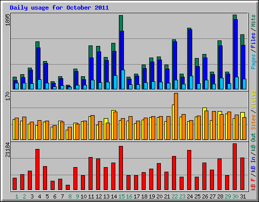 Daily usage for October 2011
