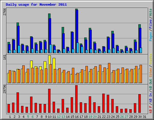 Daily usage for November 2011