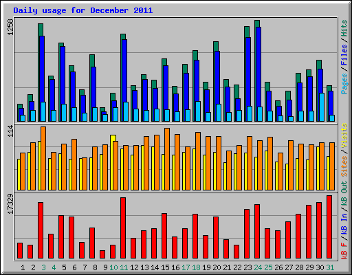 Daily usage for December 2011