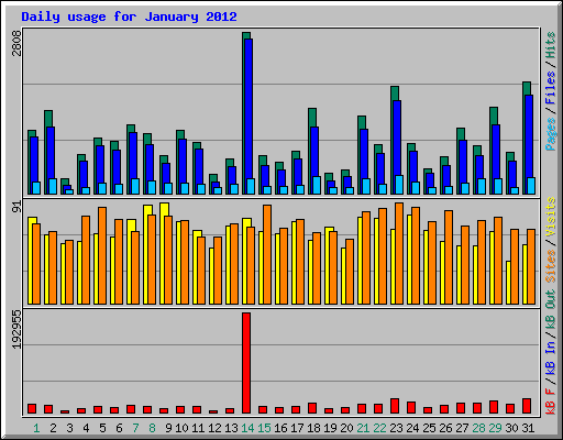 Daily usage for January 2012