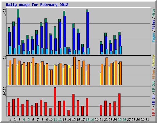 Daily usage for February 2012
