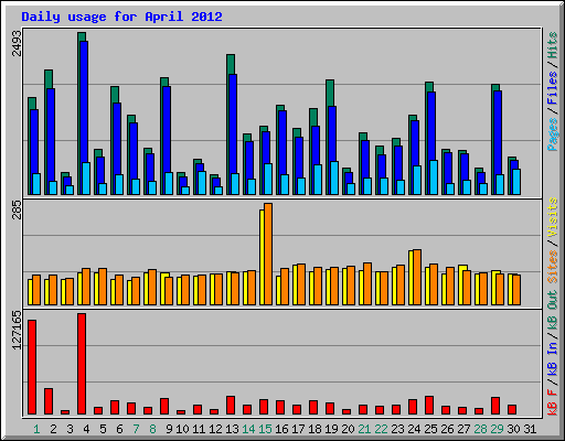 Daily usage for April 2012