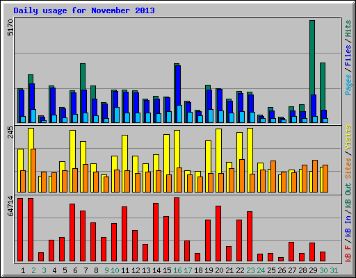 Daily usage for November 2013