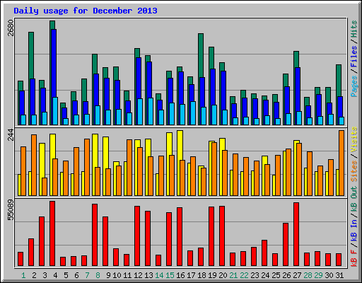 Daily usage for December 2013