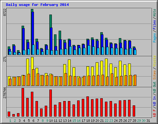 Daily usage for February 2014