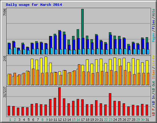 Daily usage for March 2014