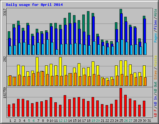 Daily usage for April 2014
