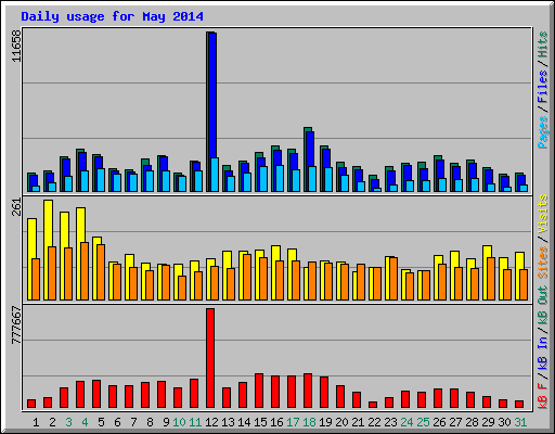 Daily usage for May 2014