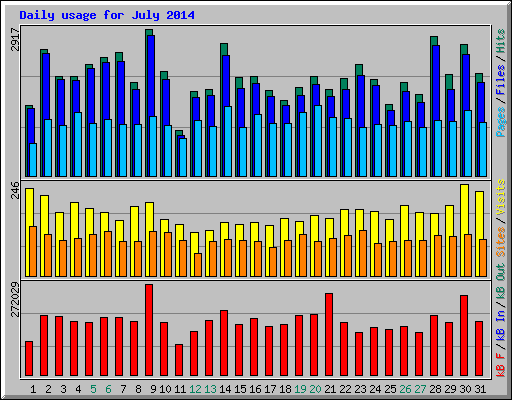 Daily usage for July 2014