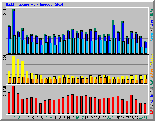 Daily usage for August 2014