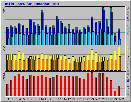 Daily usage for September 2014