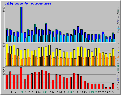 Daily usage for October 2014