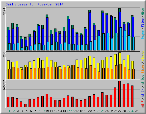 Daily usage for November 2014