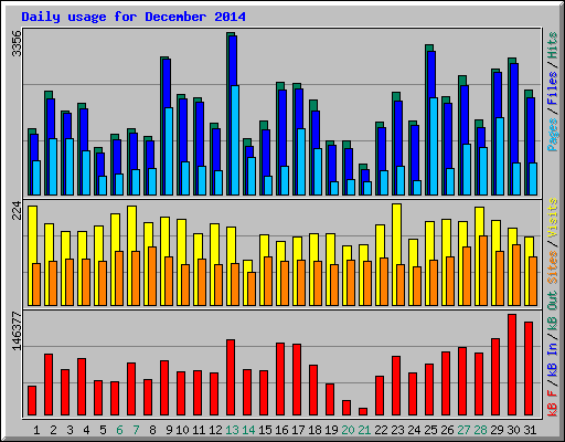 Daily usage for December 2014