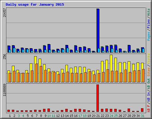 Daily usage for January 2015