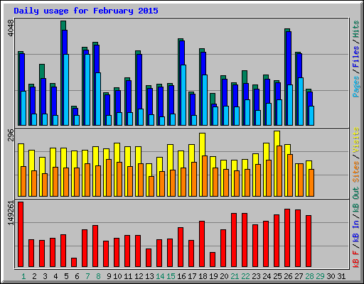 Daily usage for February 2015